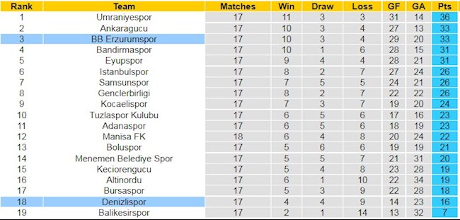 BXH giải Hạng 2 Thổ Nhĩ Kỳ