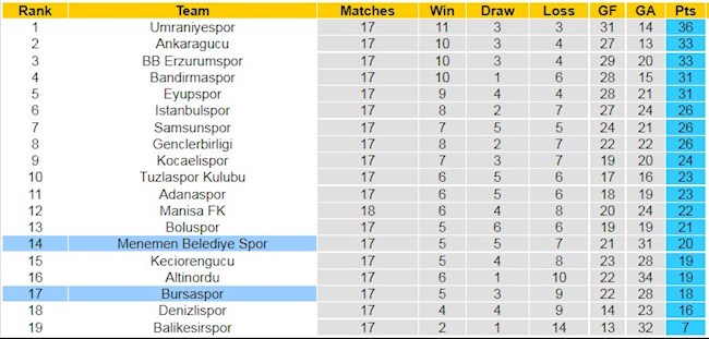 BXH giải Hạng 2 Thổ Nhĩ Kỳ