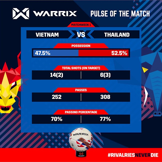 Thống kê sau trận bán kết lượt đi giữa ĐT Việt Nam vs Thái Lan