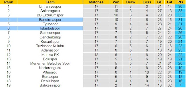 BXH giải Hạng 2 Thổ Nhĩ Kỳ