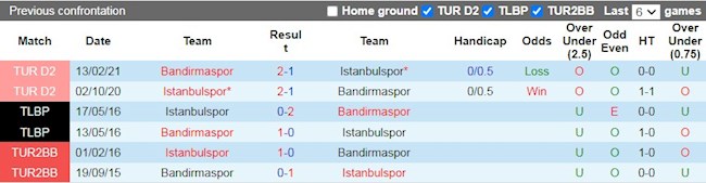 Lịch sử đối đầu giữa Bandirmaspor vs Istanbulspor