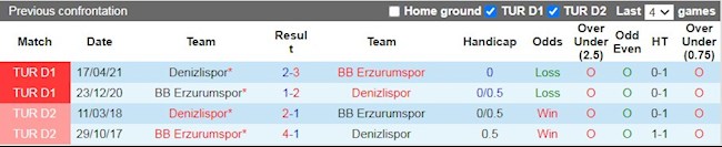Lịch sử đối đầu giữa Erzurum vs Denizlispor
