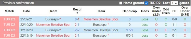 Lịch sử đối đầu giữa Menemenspor vs Bursaspor