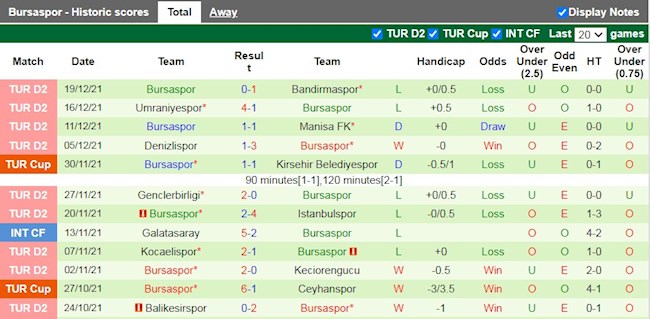 Thành tích gần đây của Bursaspor