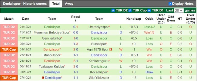 Thành tích gần đây của Denizlispor