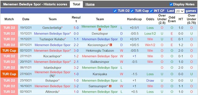 Thành tích gần đây của Menemenspor