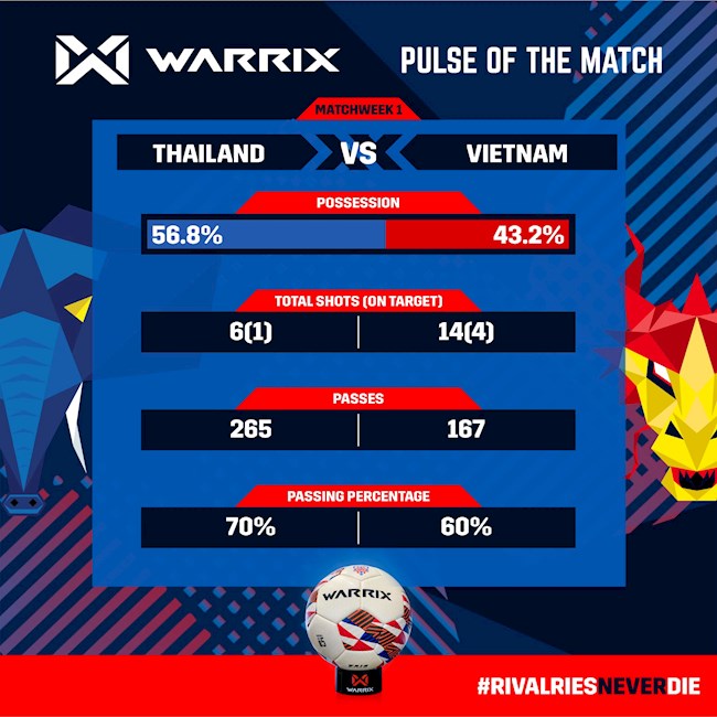 việt nam đấu với thái lan hôm nay-Thống kê đáng ngại sau trận Việt Nam 0-0 Thái Lan 
