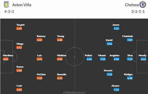 Aston Villa vs Chelsea