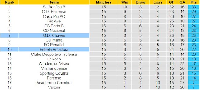 BXH giải Hạng 2 Bồ Đào Nha