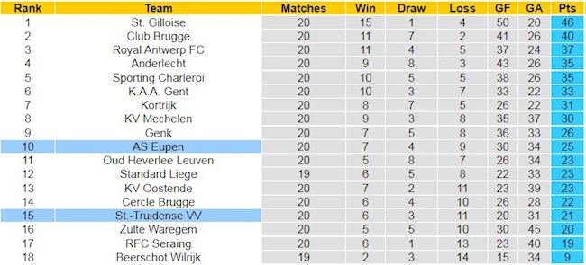 BXH giải VĐQG Bỉ