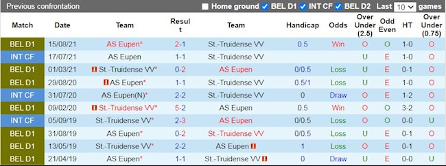 Lịch sử đối đầu giữa St.Truiden vs Eupen
