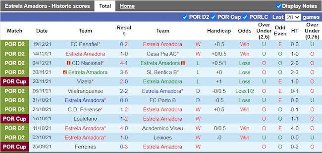 Thành tích gần đây của Estrela