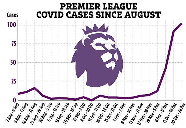 Khủng khiếp với số ca mắc Covid-19 được Premier League công bố Khủng khiếp với số ca mắc Covid-19 được Premier League công bố
