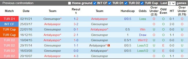 Lịch sử đối đầu giữa Antalyaspor vs Giresunspor