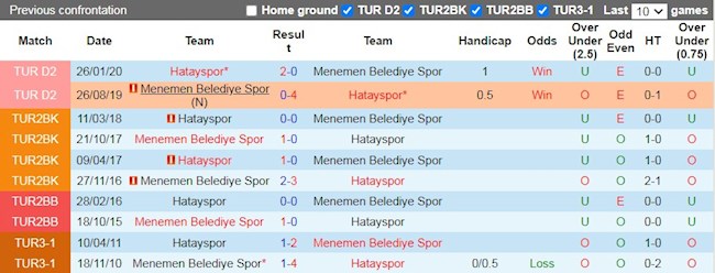 Lịch sử đối đầu giữa Hatayspor vs Menemenspor