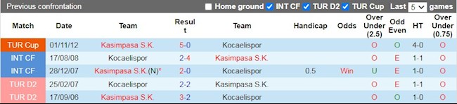 Lịch sử đối đầu giữa Kasimpasa vs Kocaelispor