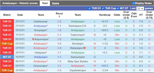 Thành tích gần đây của Antalyaspor