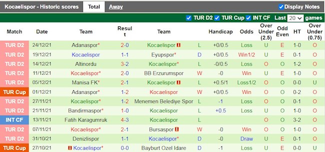 Thành tích gần đây của Kocaelispor