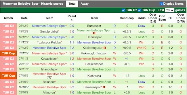 Thành tích gần đây của Menemenspor