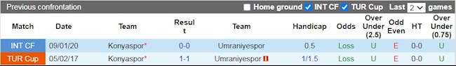 Lịch sử đối đầu giữa Konyaspor vs Umraniyespor