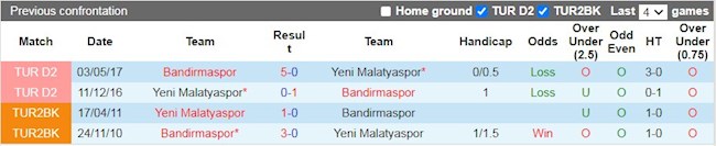 Lịch sử đối đầu giữa Yeni Malatyaspor vs Bandirmaspor