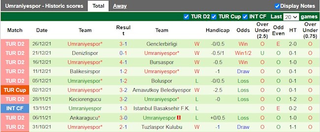 Thành tích gần đây của Umraniyespor