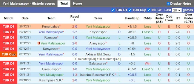 Thành tích gần đây của Yeni Malatyaspor
