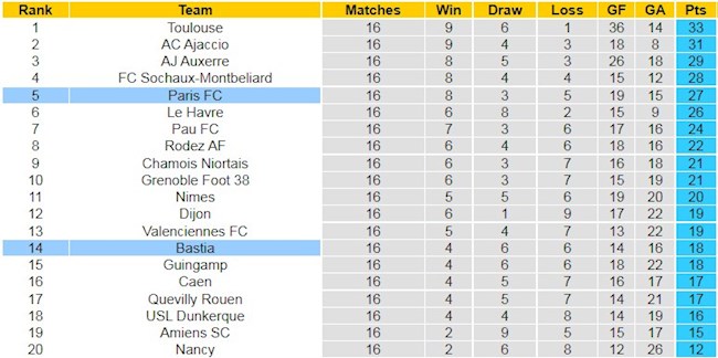 BXH giải Hạng 2 Pháp