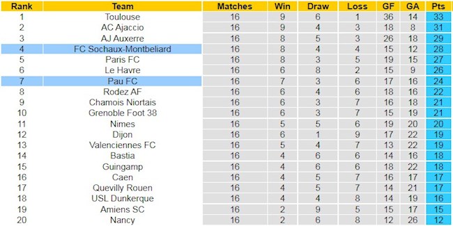 BXH giải Hạng 2 Pháp