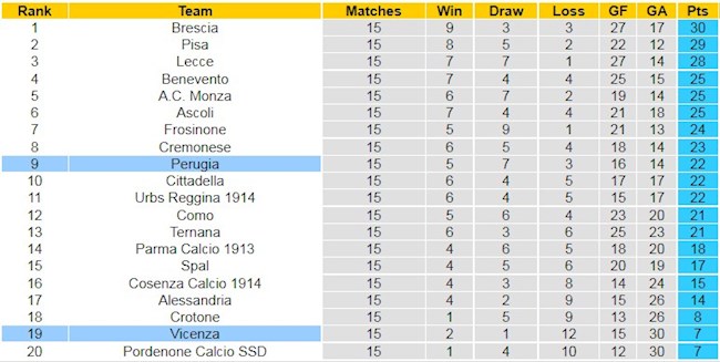 BXH giải Hạng 2 Italia