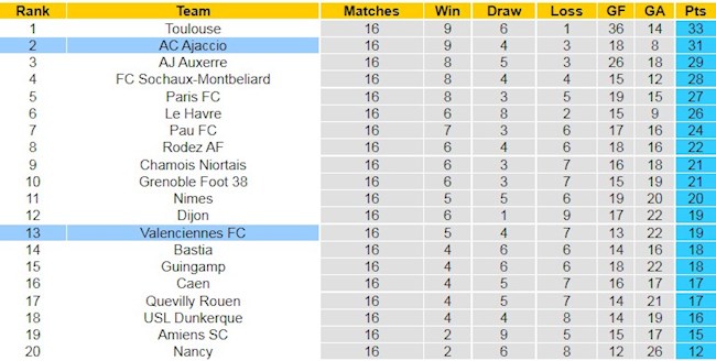 BXH giải Hạng 2 Pháp