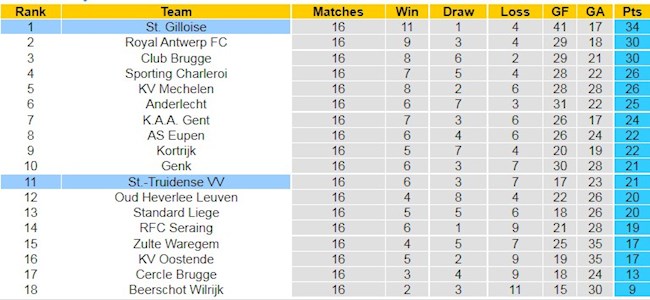 BXH giải VĐQG Bỉ