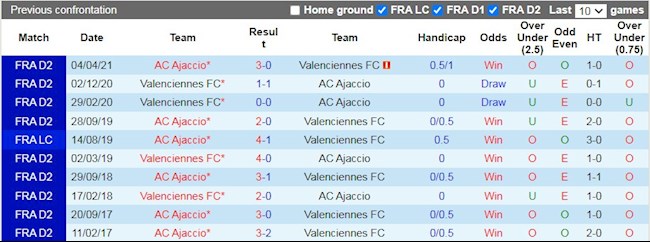 Lịch sử đối đầu giữa AC Ajaccio vs Valenciennes