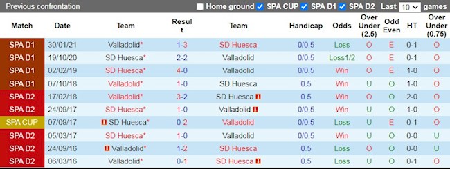 Lịch sử đối đầu giữa Huesca vs Valladolid