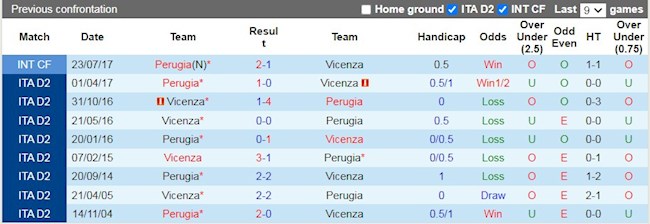 Lịch sử đối đầu giữa Perugia vs Vicenza