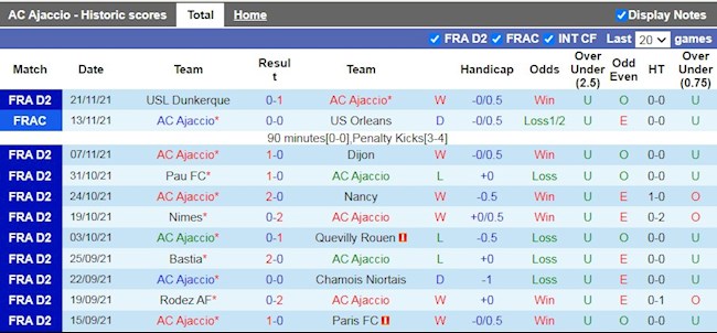 Thành tích gần đây của AC Ajaccio