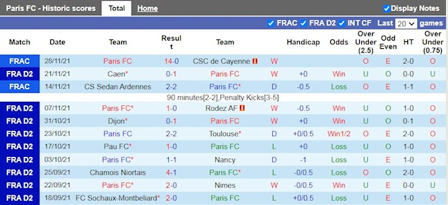 Thành tích gần đây của Paris FC