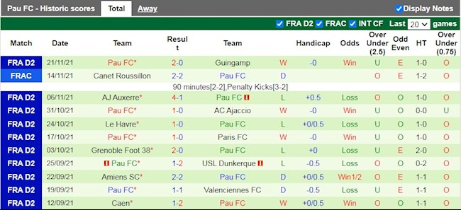 Thành tích gần đây của Pau