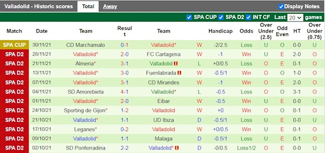 Thành tích gần đây của Valladolid