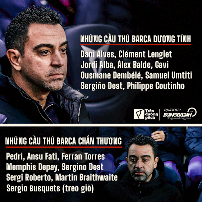 Barca tan nát đội hình do Covid-19 và chấn thương