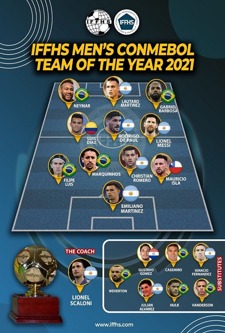 Brazil và Argentina thống trị đội hình các cầu thủ Nam Mỹ tốt nhất năm 2021