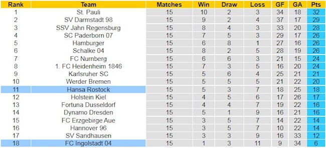 BXH giải Hạng 2 Đức