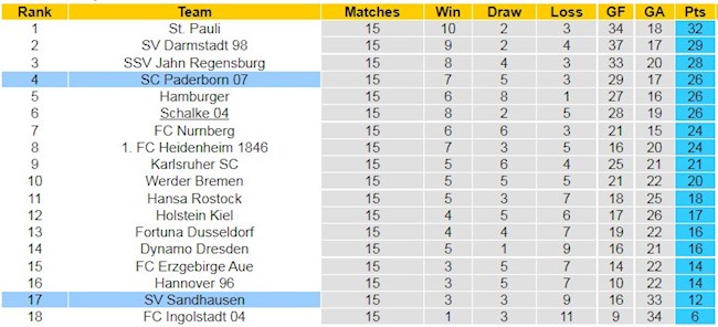 BXH giải Hạng 2 Đức