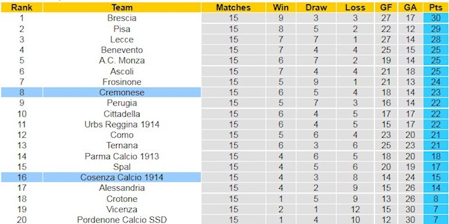 BXH giải Hạng 2 Italia