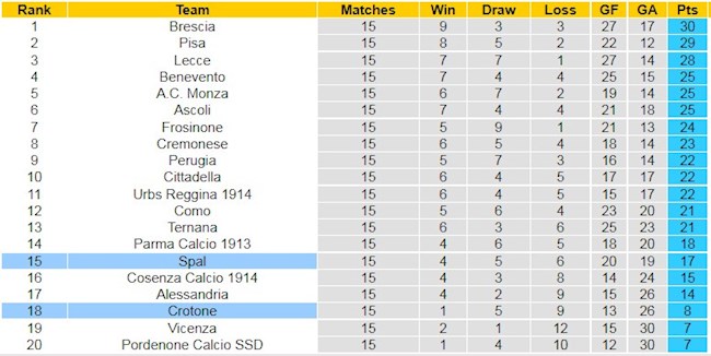 BXH giải Hạng 2 Italia