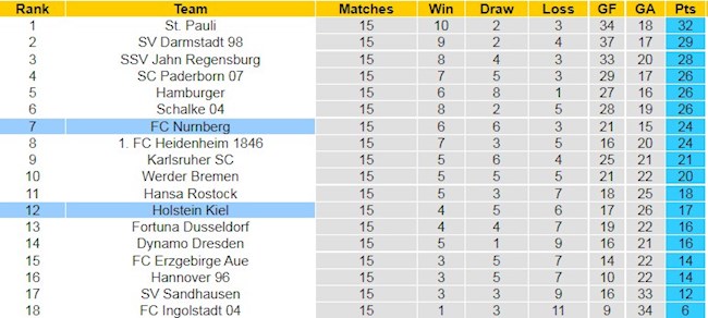 BXH giải Hạng 2 Đức