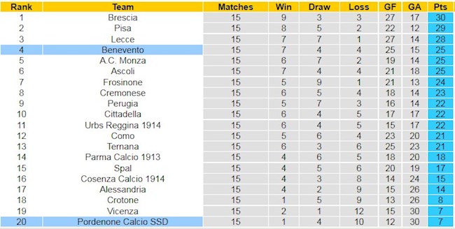 BXH giải Hạng 2 Italia