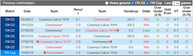 Lịch sử đối đầu giữa Cosenza vs Cremonese