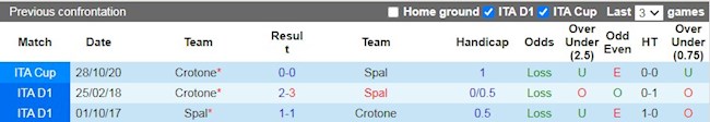 Lịch sử đối đầu giữa Crotone vs SPAL