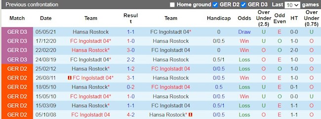 Lịch sử đối đầu giữa Hansa Rostock vs Ingolstadt